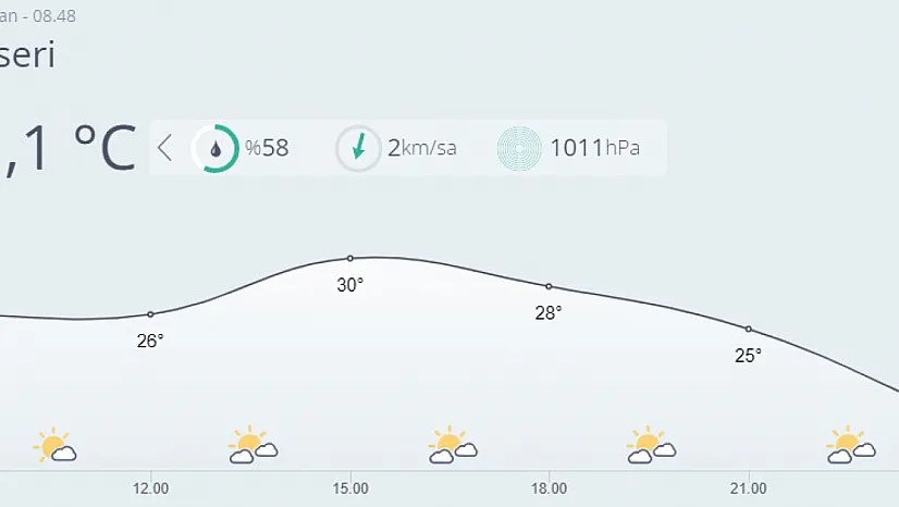 Kayseri'de bugün hava nasıl olacak?