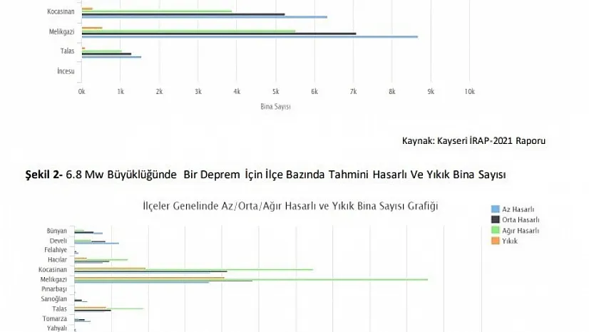 Kayseri'de ürküten deprem raporu